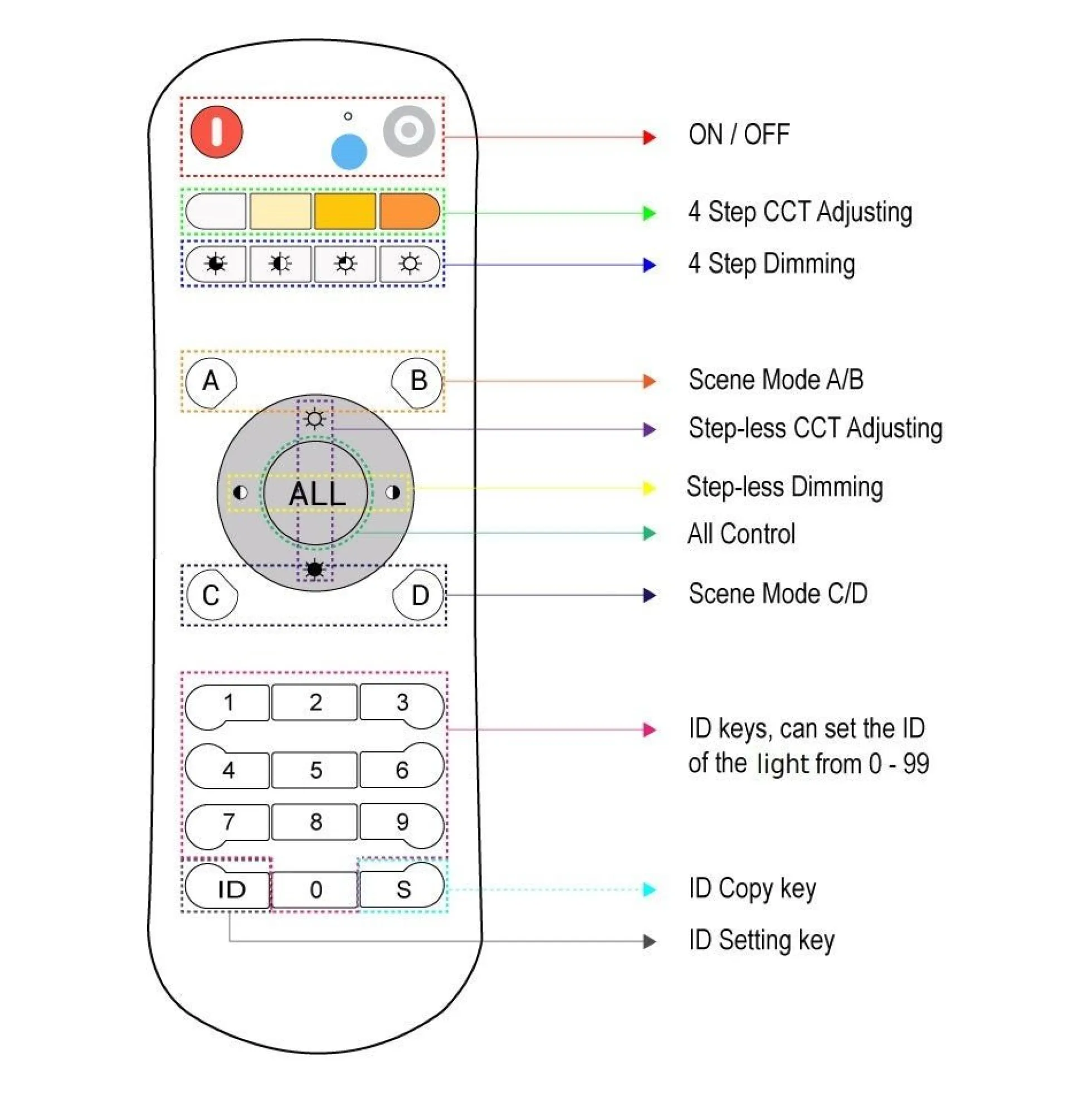 Mando control remoto CCT - RF - 2.4GHz